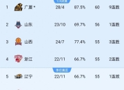 爱游戏tv-中国篮球职业联赛再掀高潮，球队实力对比明晰的简单介绍