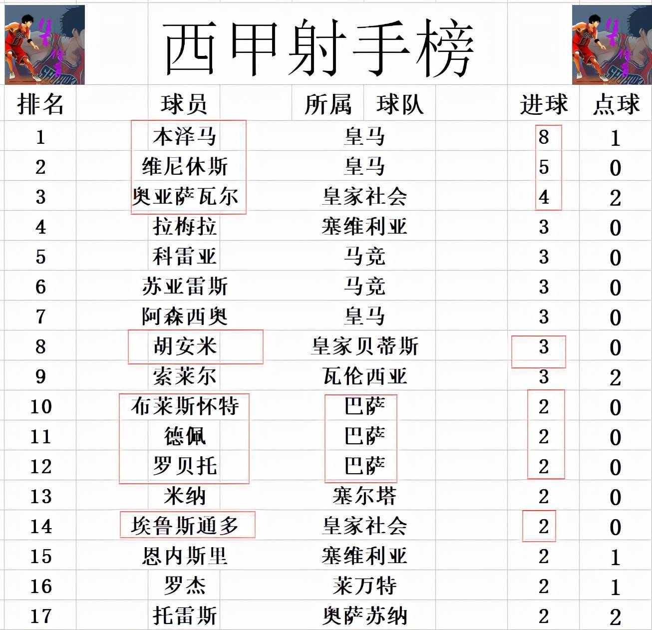 关于皇家社会神奇逆转，客场辗压死敌拿三分的信息