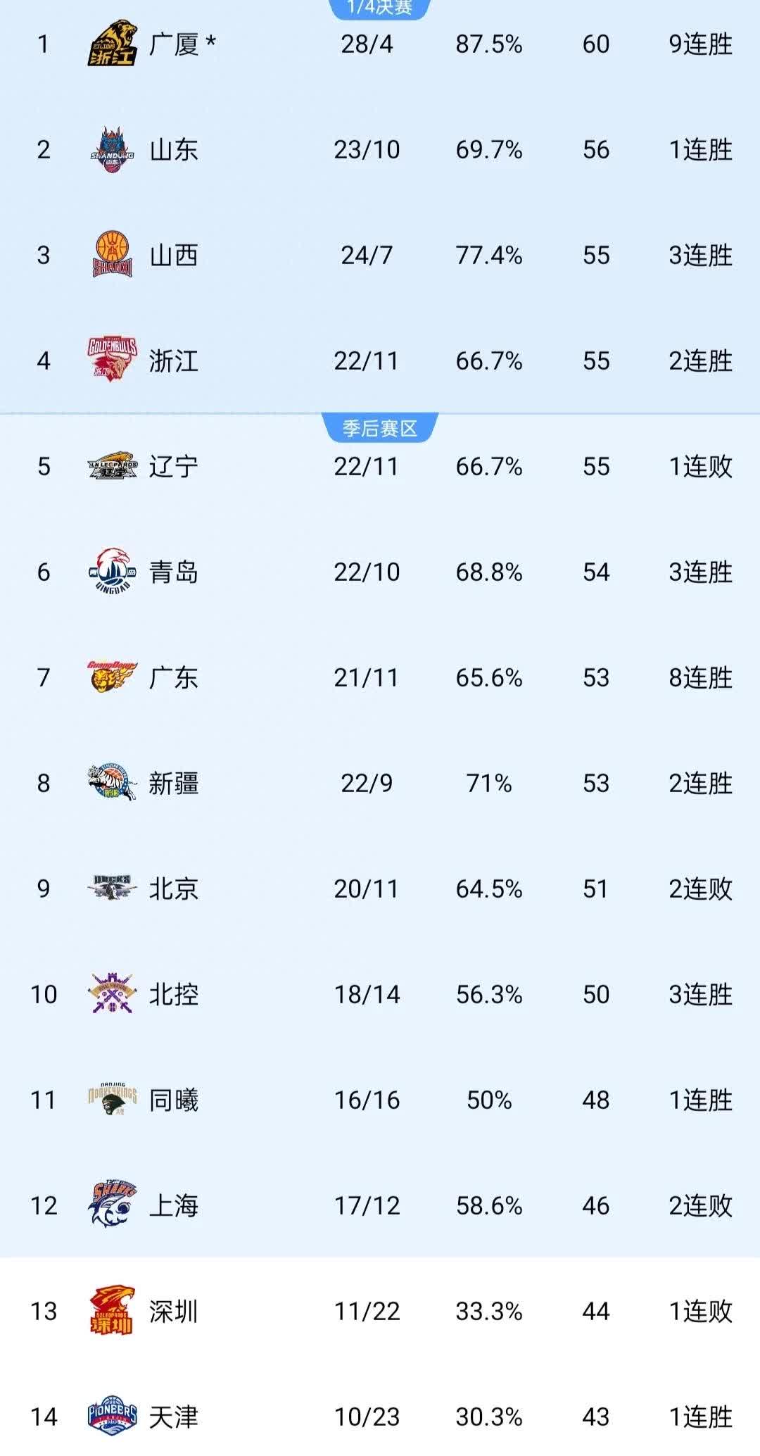 中国篮球职业联赛再掀高潮，球队实力对比明晰的简单介绍