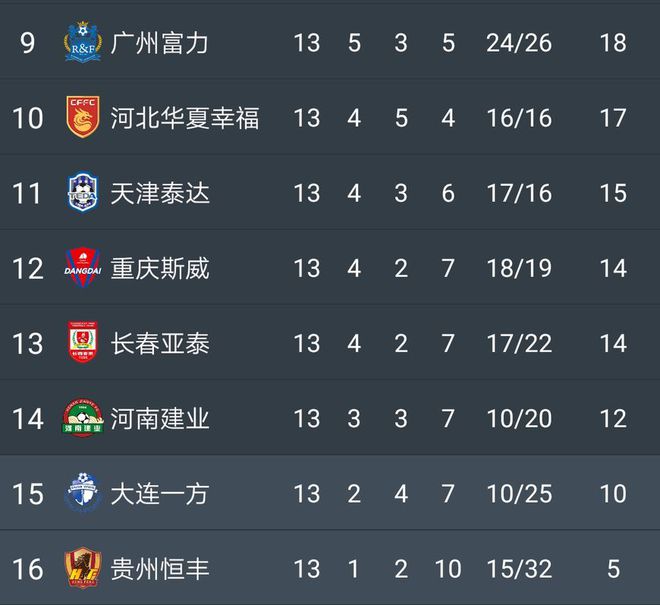 广州富力紧随前方，稳固积分榜位置的简单介绍