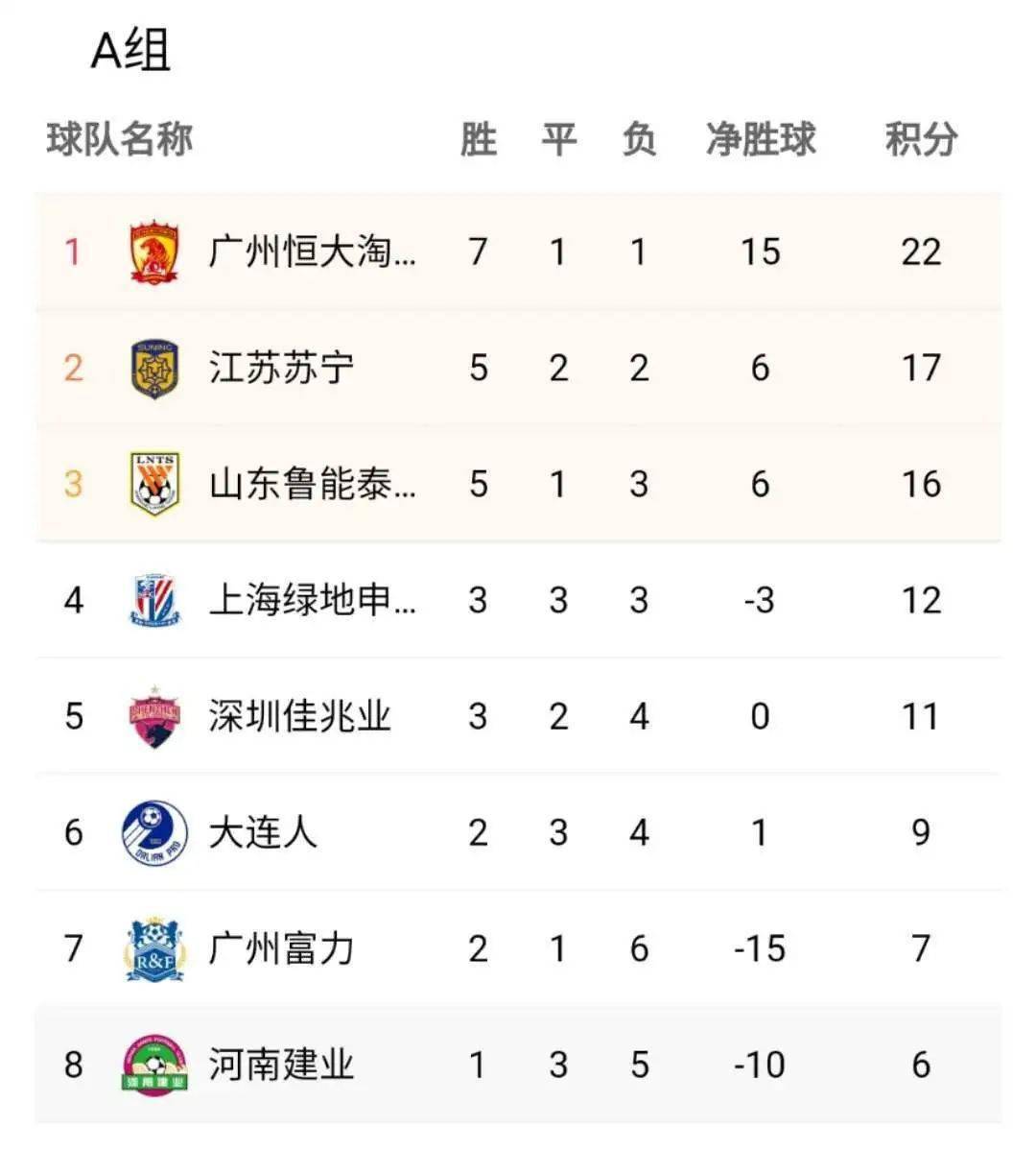 广州富力紧随前方，稳固积分榜位置的简单介绍