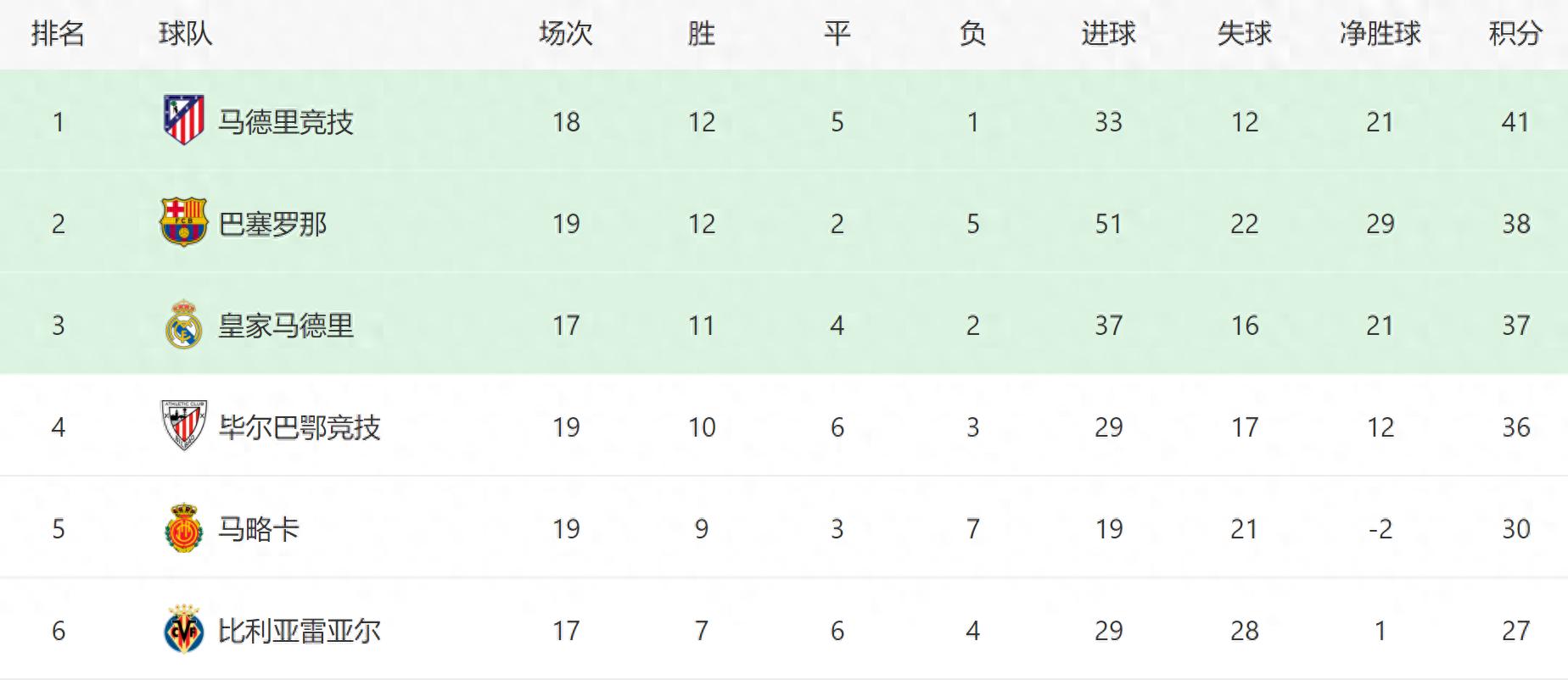 马德里竞技主场告捷，继续领跑积分榜的简单介绍