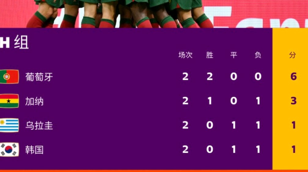 韩国队积分榜领先下轮比赛或将晋级